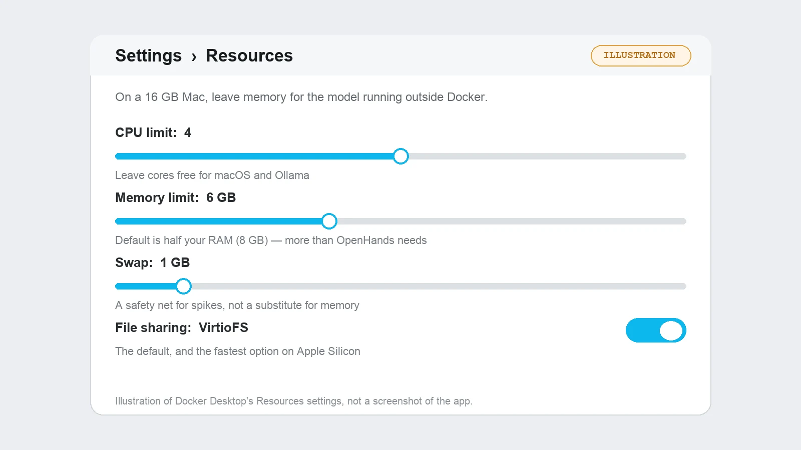 Illustration of Docker Desktop's Resources settings with memory lowered to 6 GB, 4 CPUs, 1 GB swap