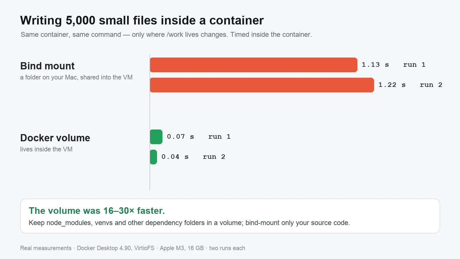 Bar chart: writing 5,000 small files took 1.13 and 1.22 seconds on a bind mount, versus 0.07 and 0.04 seconds on a Docker volume