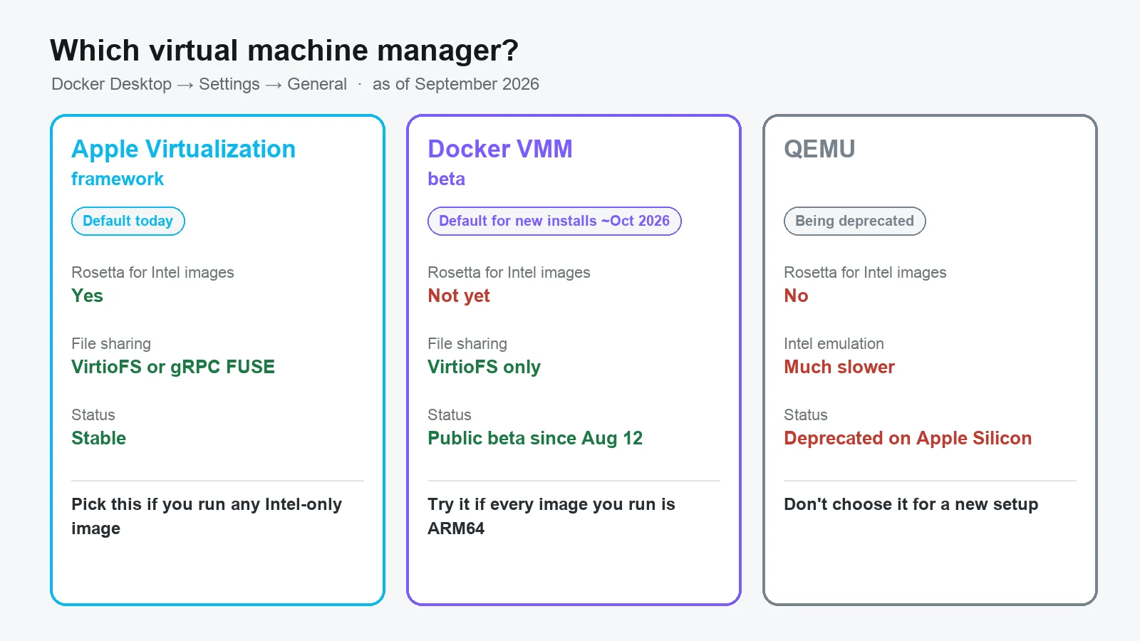 Decision card comparing Apple Virtualization framework, Docker VMM beta, and QEMU on Rosetta support, file sharing, and status