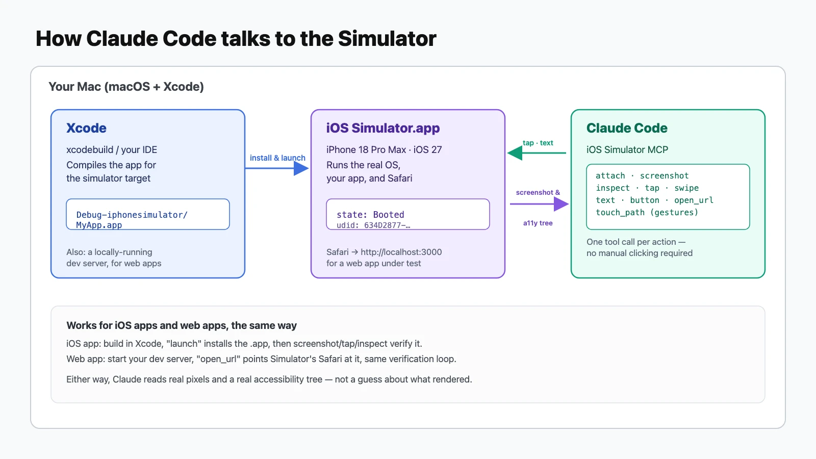 Diagram: Xcode builds and installs the app into iOS Simulator.app, which runs the real OS, your app, and Safari; Claude Code sends tap, swipe, and text actions to the Simulator and reads back screenshots and the accessibility tree
