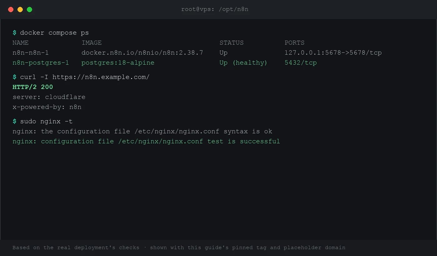 Terminal showing docker compose ps with n8n up and Postgres healthy, curl returning HTTP/2 200 from the public URL, and a passing Nginx config test