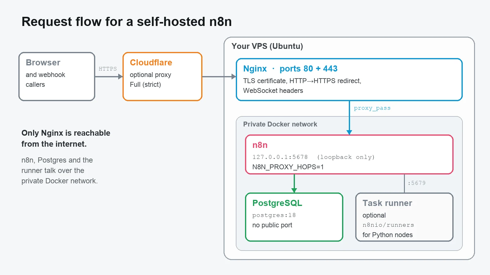 Request flow: browser to Cloudflare, then Nginx on ports 80 and 443 on the VPS, then n8n on 127.0.0.1:5678, which talks to PostgreSQL on the internal Docker network. An optional task-runner container executes Python Code nodes.