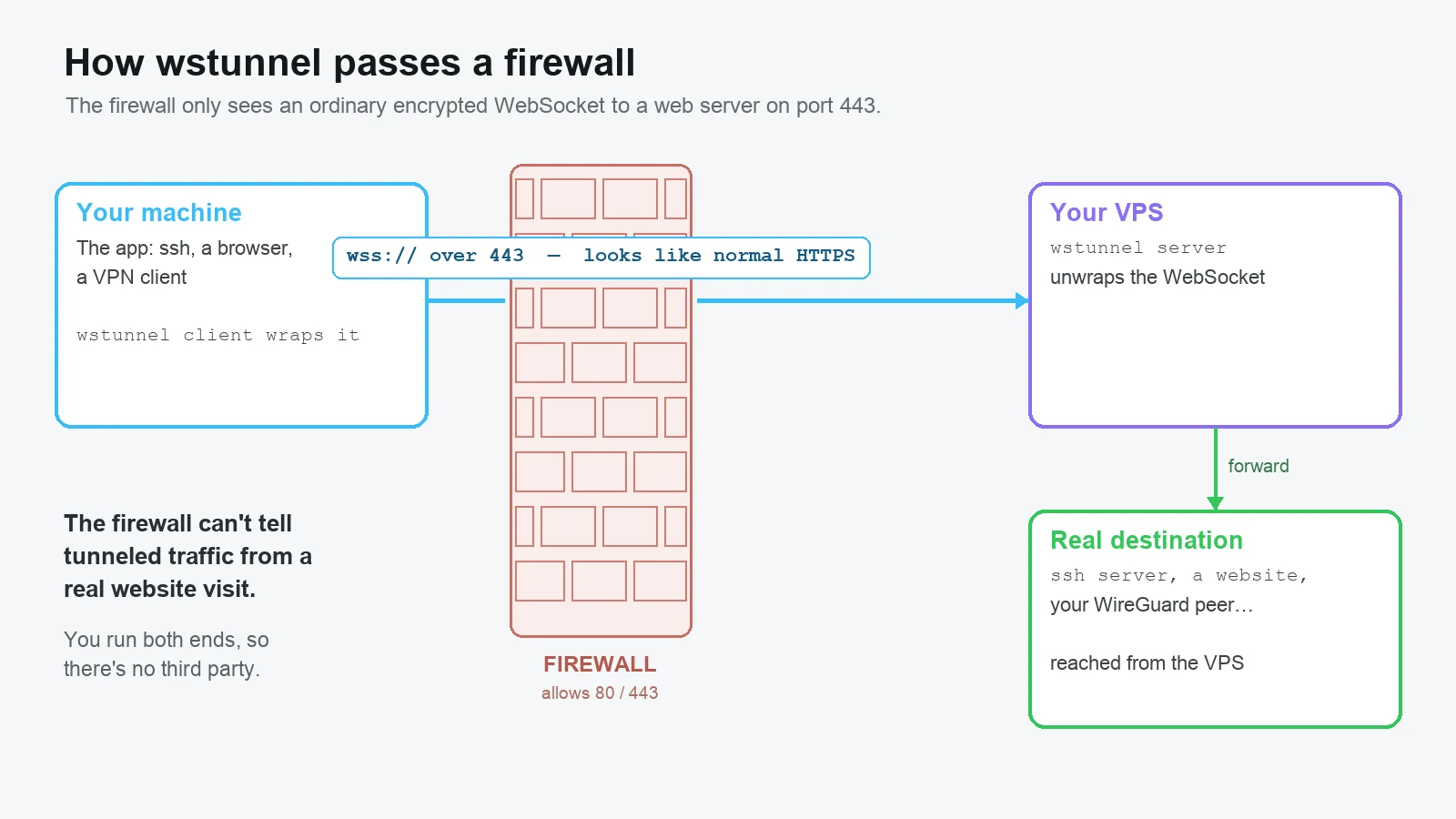 Diagram: an SSH client on a laptop behind a restrictive firewall that only allows ports 80 and 443; wstunnel client wraps the traffic in a WebSocket over port 443; it passes the firewall looking like normal HTTPS; a wstunnel server on a VPS unwraps it and forwards to the real SSH server