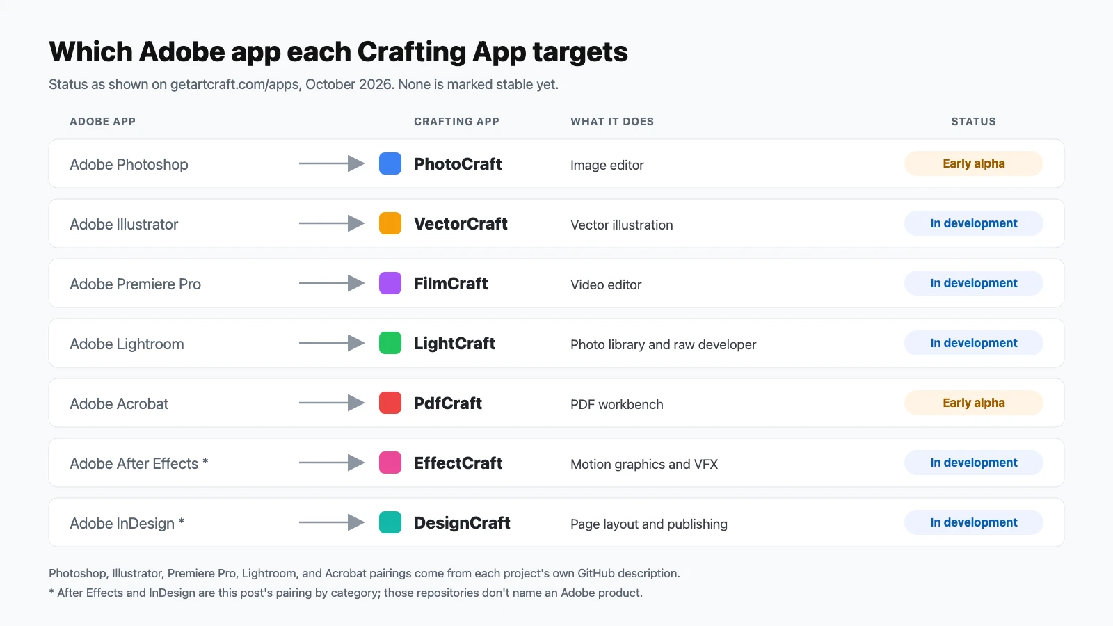 Table mapping Adobe apps to ArtCraft Crafting Apps: Photoshop to PhotoCraft (early alpha), Illustrator to VectorCraft, Premiere Pro to FilmCraft, Lightroom to LightCraft (in development), Acrobat to PdfCraft (early alpha), and, by category, After Effects to EffectCraft and InDesign to DesignCraft (in development)