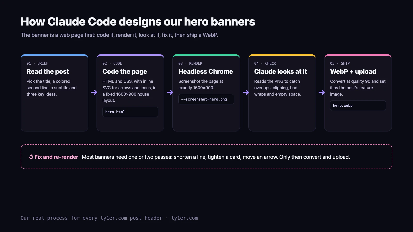 Five-step pipeline: read the post to pick the title, colored second line, subtitle and three key ideas; code a fixed 1600 by 900 HTML and CSS page with inline SVG; render it with headless Chrome; Claude reads the PNG to catch overlaps, clipping, bad wraps and empty space; convert to WebP at quality 90 and upload, with a fix-and-re-render loop