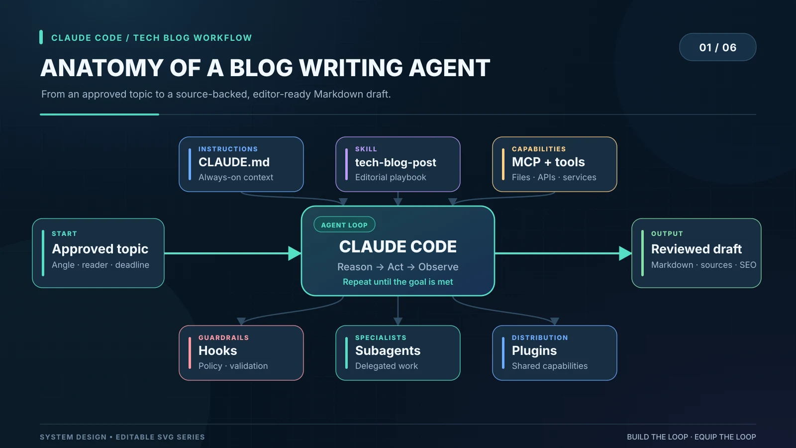 Diagram: an approved topic enters the Claude Code agent loop of reason, act and observe, equipped with CLAUDE.md instructions, the tech-blog-post skill, MCP and tools, hooks, subagents and plugins, producing a reviewed draft with Markdown, sources and SEO