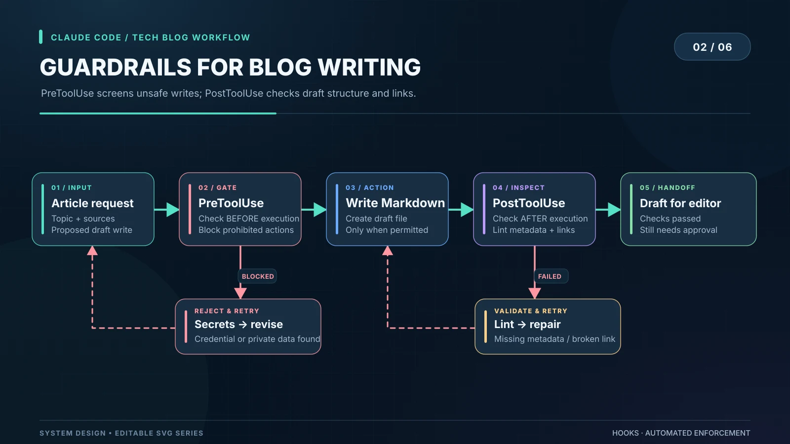 Diagram: an article request passes a PreToolUse gate that blocks writes containing secrets and sends them back for revision, Claude writes the Markdown, then a PostToolUse check lints metadata and links and loops back for repair before the draft goes to the editor
