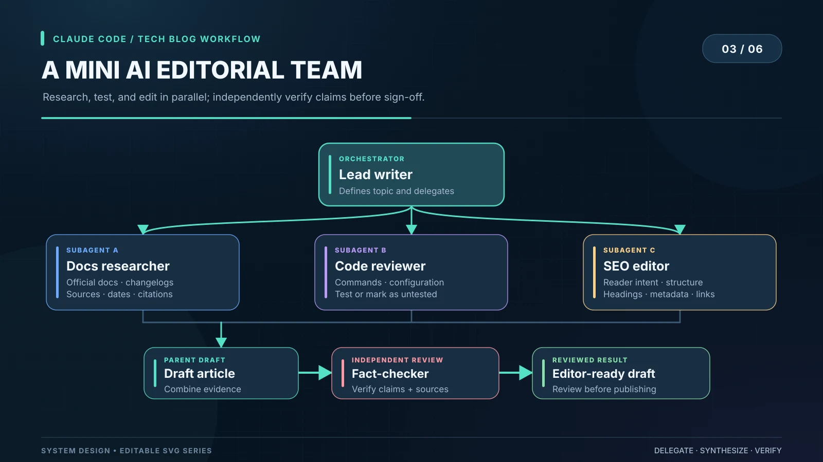 Diagram: a lead writer delegates to a docs researcher, a code reviewer and an SEO editor, combines their findings into a draft article, and sends it to an independent fact-checker before an editor-ready draft