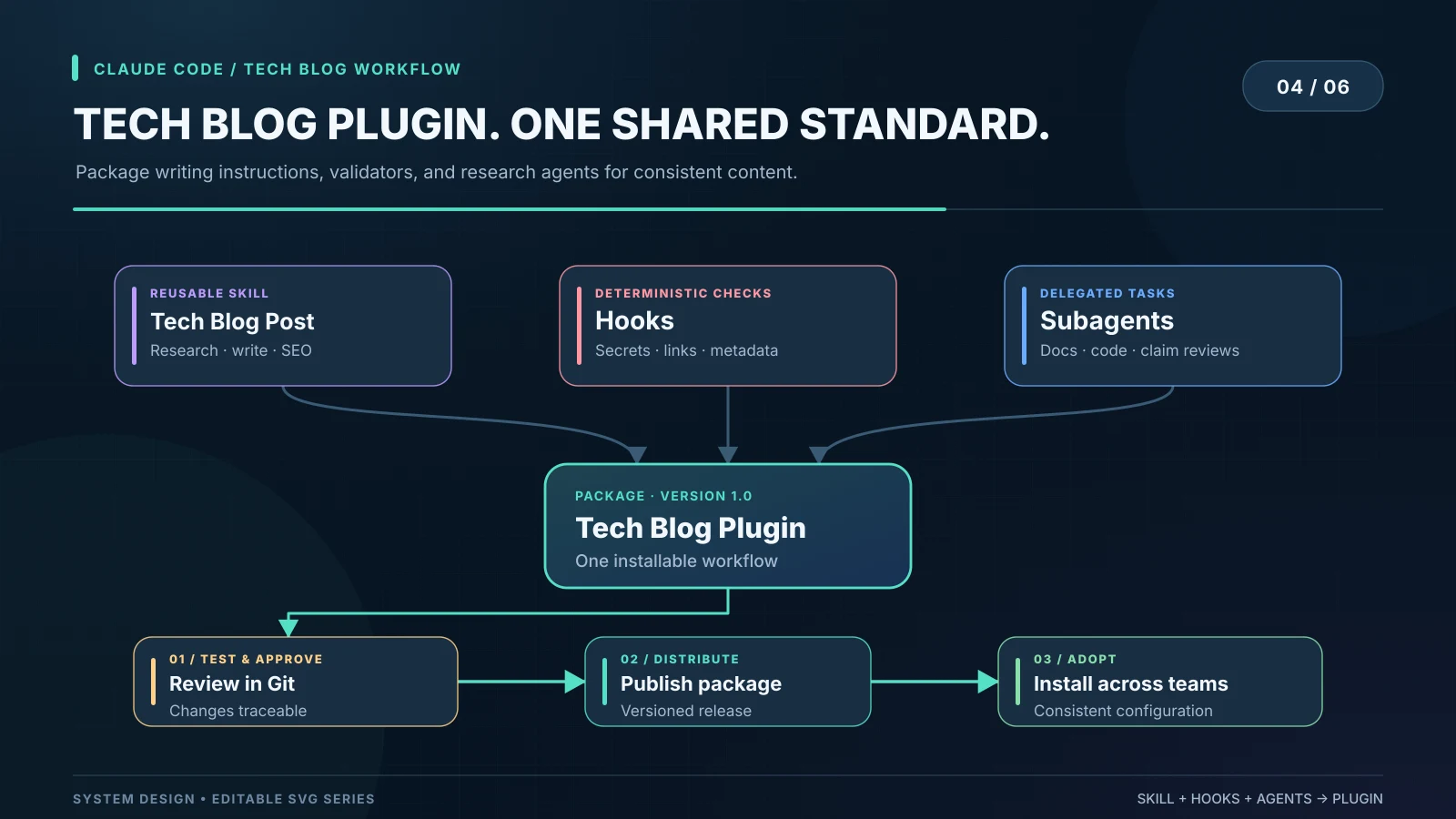 Diagram: the Tech Blog Post skill, secret and link hooks, and docs, code and claim review subagents are bundled into a Tech Blog Plugin version 1.0, reviewed in Git, published as a versioned package and installed across teams