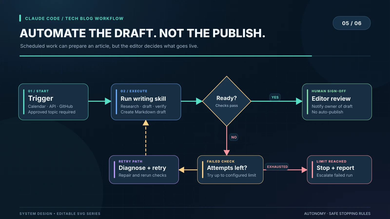 Diagram: a calendar, API or GitHub trigger runs the writing skill to research, draft and verify; if checks pass the editor is notified with no auto-publish, otherwise it retries while attempts remain and finally stops and reports