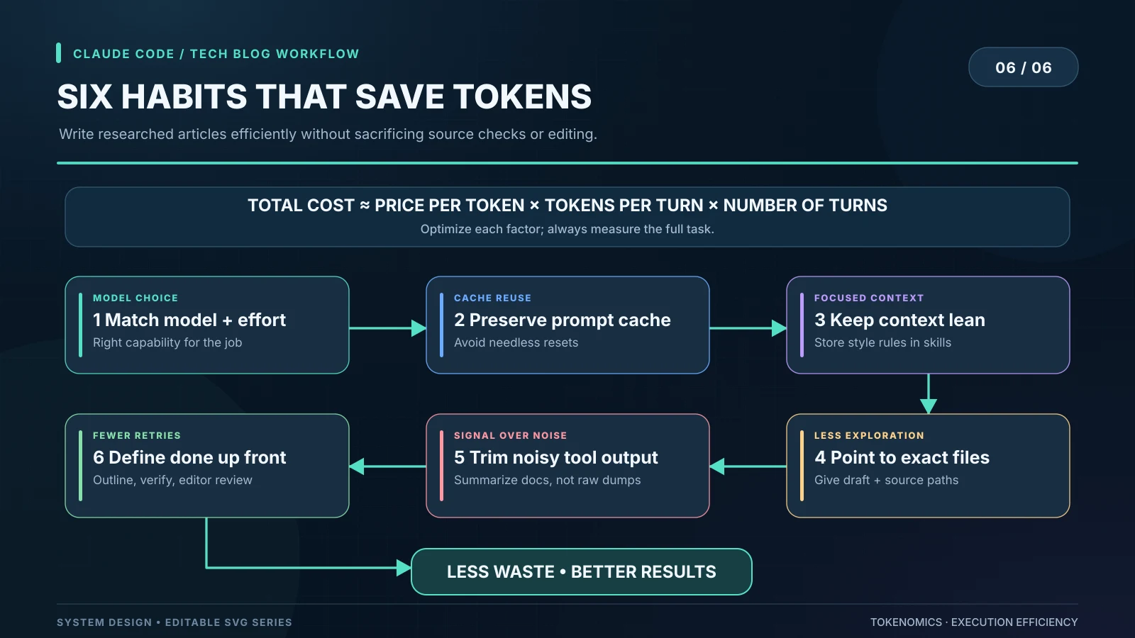 Diagram: total cost approximately equals price per token times tokens per turn times number of turns, followed by six habits for writing efficiently: match model and effort, preserve the prompt cache, keep context lean by storing style rules in skills, point to exact files, summarize docs rather than raw dumps, and define done up front