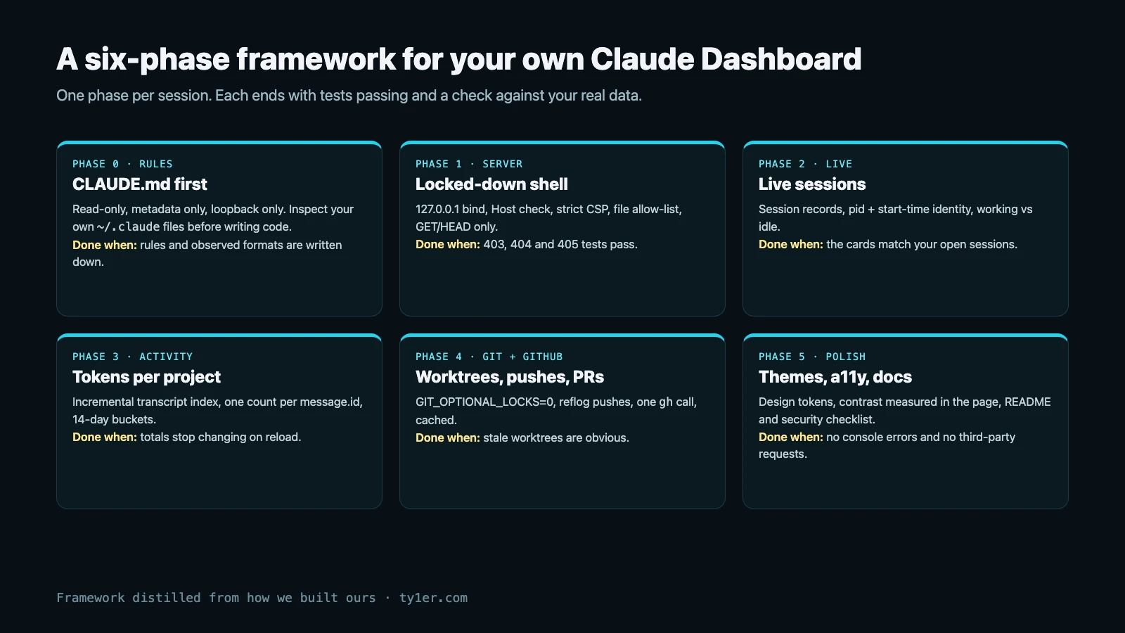 Six-phase framework: phase 0 rules in CLAUDE.md and inspecting your own ~/.claude files; phase 1 a locked-down loopback server done when 403, 404 and 405 tests pass; phase 2 live sessions with pid and start-time identity; phase 3 tokens per project with an incremental transcript index counted once per message.id; phase 4 worktrees, pushes and pull requests; phase 5 themes, accessibility and docs, done when there are no console errors and no third-party requests