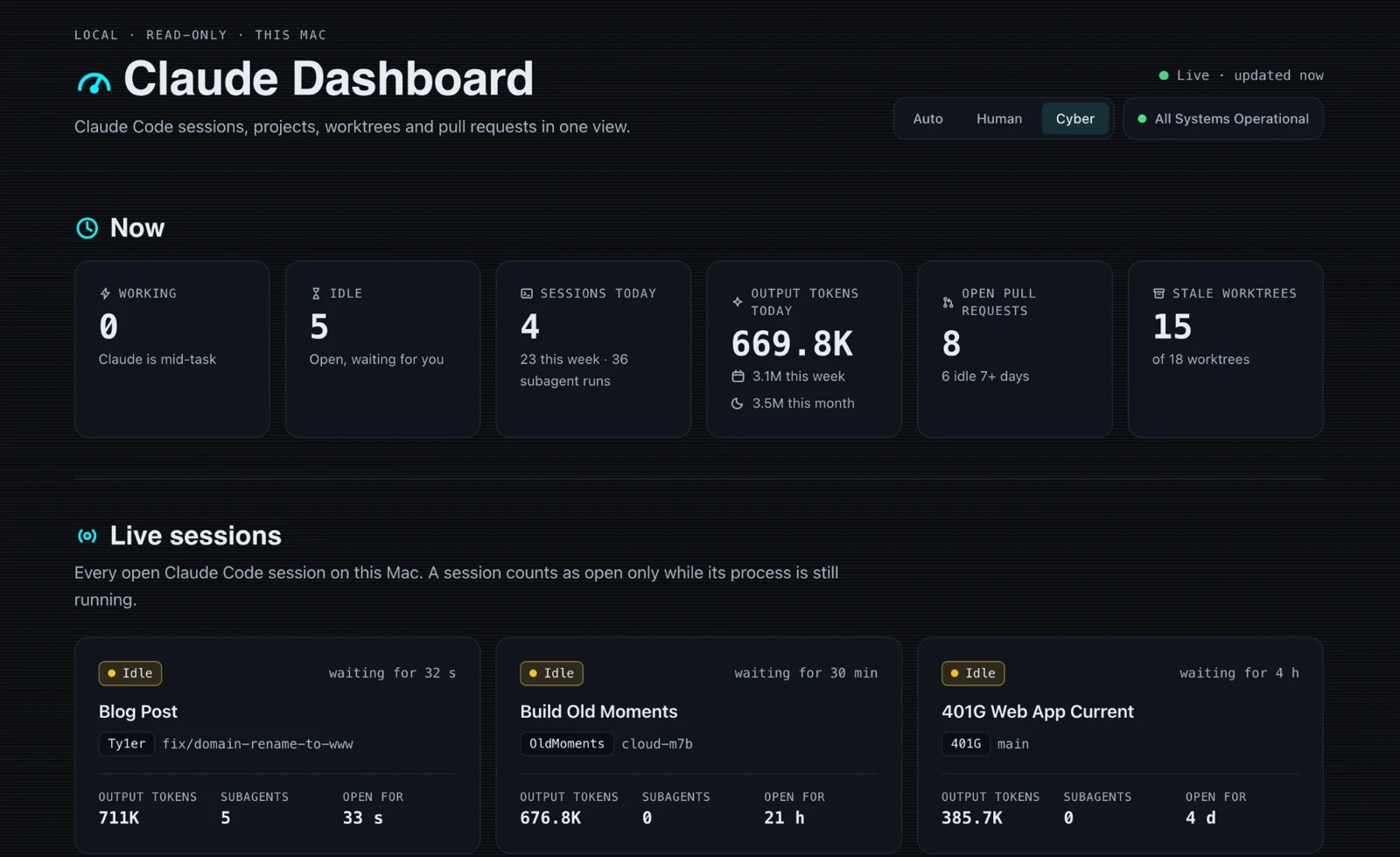 Screenshot of the Claude Dashboard in its Cyber theme: a Now row with six tiles showing 0 working, 5 idle, 4 sessions today with 23 this week and 36 subagent runs, 669.8K output tokens today with 3.1M this week and 3.5M this month, 8 open pull requests with 6 idle 7+ days, and 15 stale worktrees of 18; below, Live sessions cards for Blog Post, Build Old Moments and 401G Web App Current, each idle with output tokens, subagents and how long it has been open