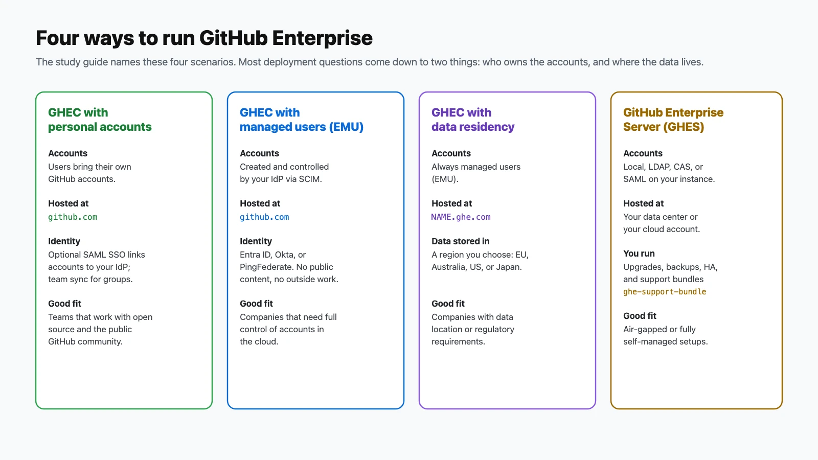 Comparison of four GitHub Enterprise deployments: Enterprise Cloud with personal accounts on github.com; Enterprise Cloud with Enterprise Managed Users on github.com; Enterprise Cloud with data residency on a GHE.com subdomain, always using managed users, in the EU, Australia, US, or Japan; and GitHub Enterprise Server, self-hosted, where you run upgrades, backups, and support bundles