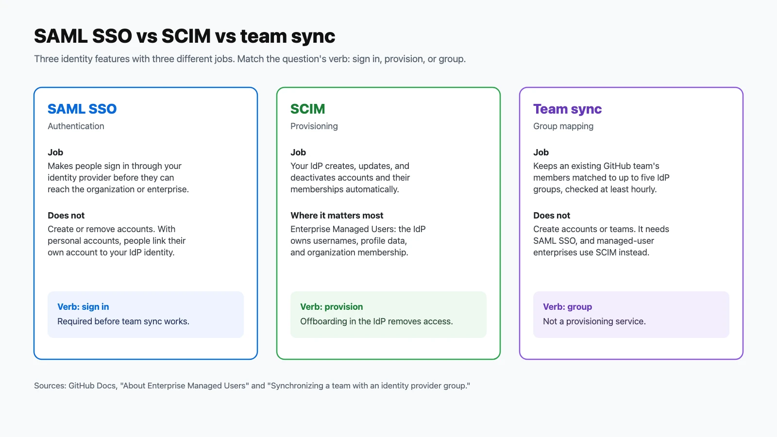 Comparison of SAML SSO, SCIM, and team synchronization: SAML SSO handles sign-in through the identity provider; SCIM provisions and deprovisions accounts and memberships, and is central to Enterprise Managed Users; team sync keeps an existing team matched to up to five identity provider groups, requires SAML SSO, and doesn't create accounts