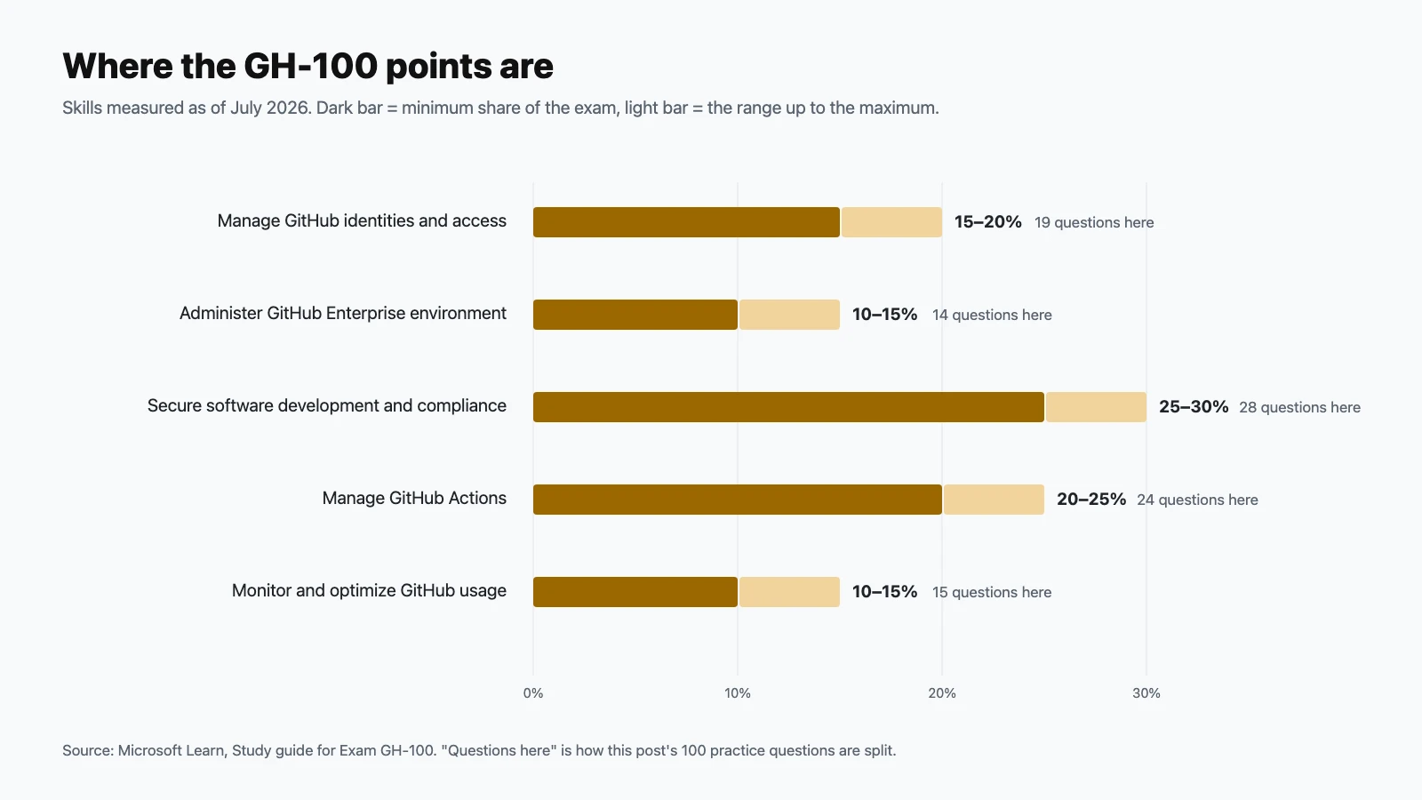 Horizontal bar chart of GH-100 domain weights: identities and access 15 to 20 percent; enterprise environment 10 to 15 percent; secure development and compliance 25 to 30 percent; GitHub Actions 20 to 25 percent; monitoring and optimizing usage 10 to 15 percent