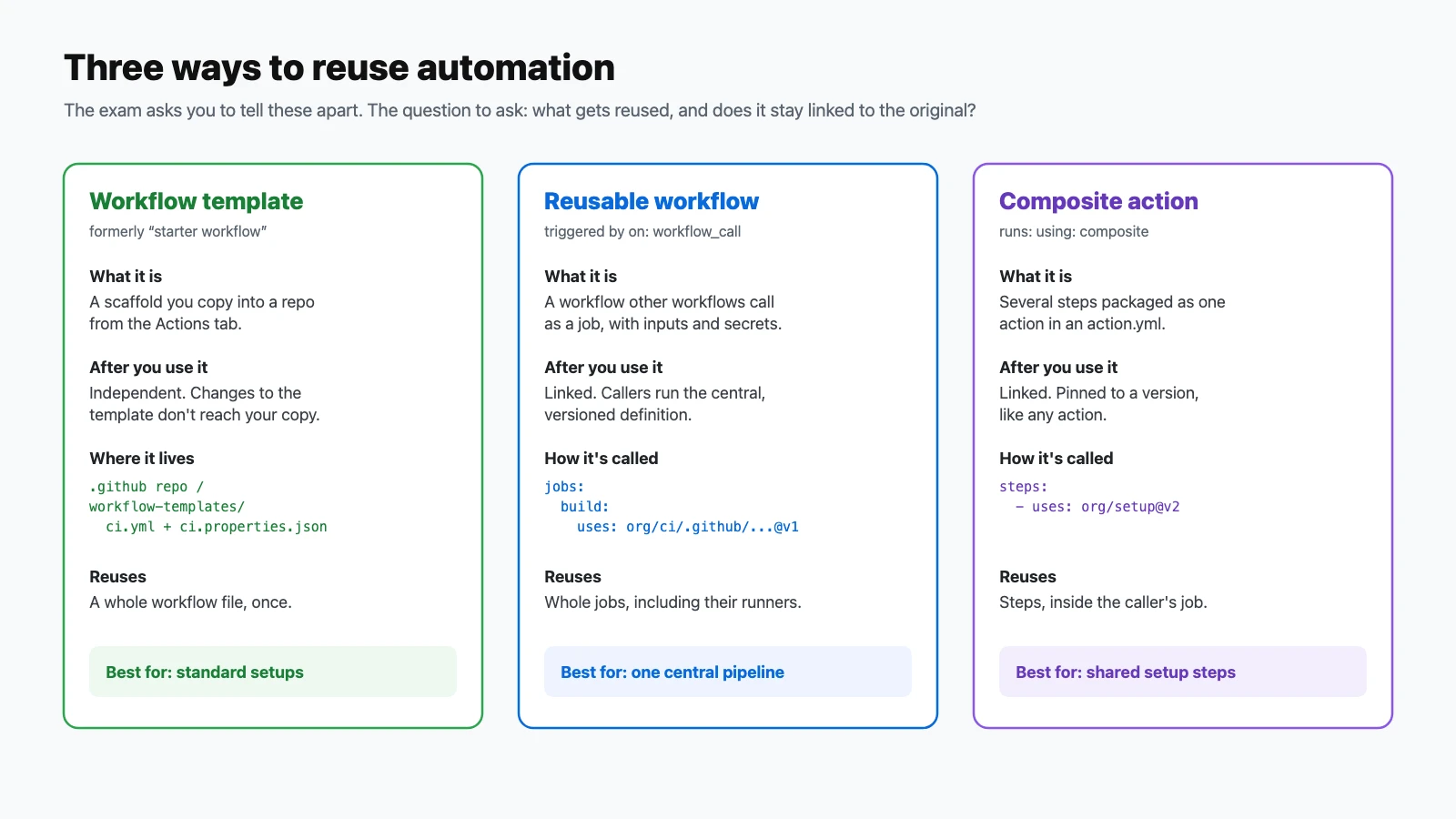 Comparison of three ways to reuse automation: a workflow template is a scaffold copied from the organization's .github repository workflow-templates folder and is independent after creation; a reusable workflow is called with on workflow_call as a job and stays linked to a central versioned definition; a composite action packages steps that run inside the caller's job