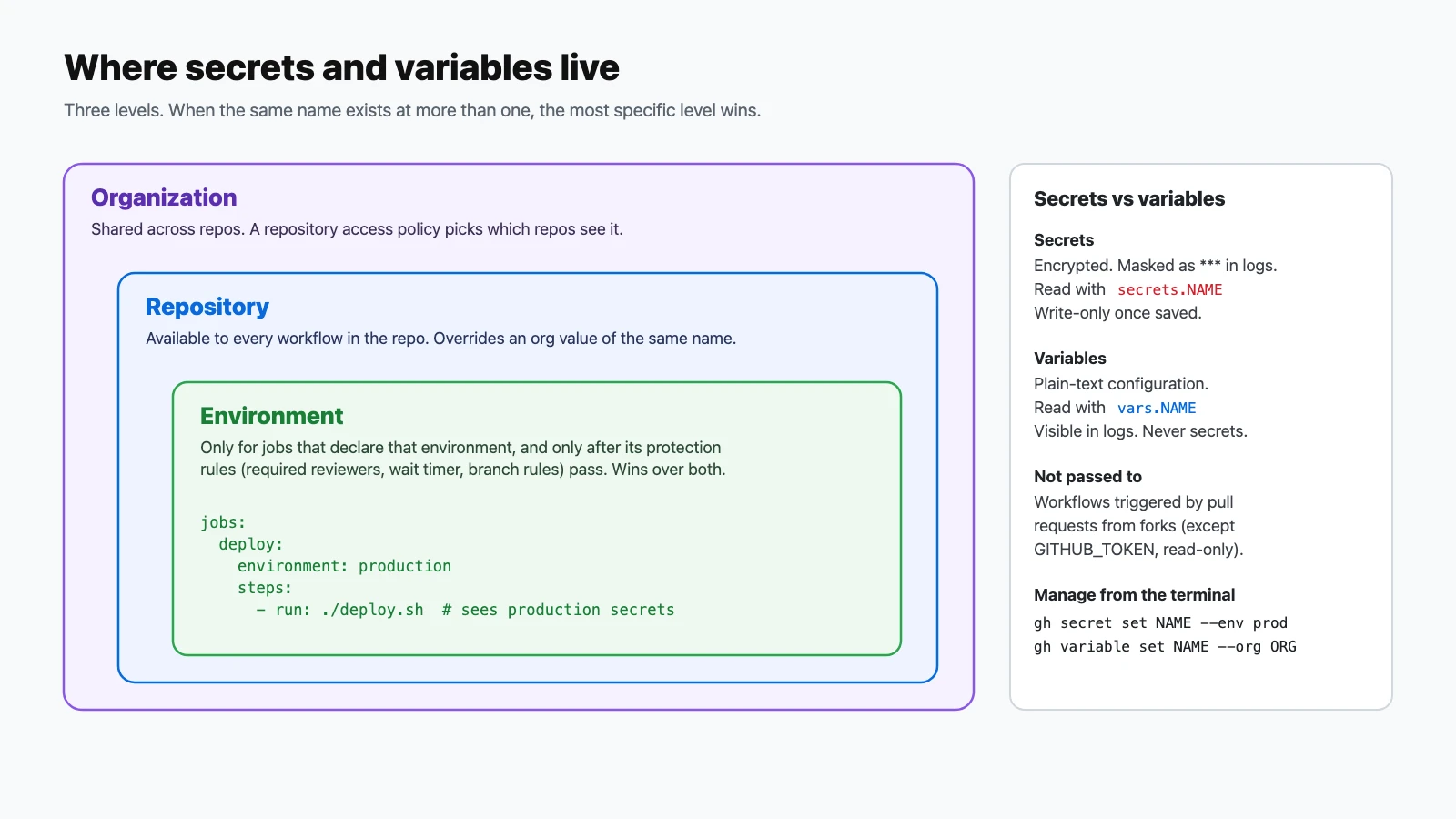 Nested diagram of secret and variable scopes: organization contains repository contains environment, where the most specific level wins; plus a panel contrasting encrypted, masked secrets with plain-text variables, noting that secrets aren't passed to pull requests from forks