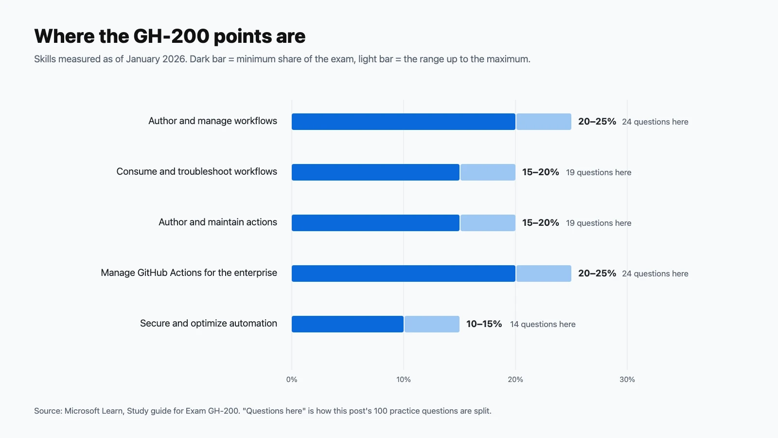 Horizontal bar chart of GH-200 domain weights: authoring workflows and managing Actions for the enterprise 20 to 25 percent each; consuming and troubleshooting workflows and authoring actions 15 to 20 percent each; securing and optimizing automation 10 to 15 percent