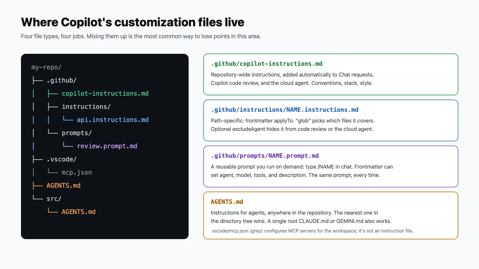 Diagram of a repository tree showing Copilot customization files: .github/copilot-instructions.md for repository-wide instructions, .github/instructions/NAME.instructions.md for path-specific instructions with applyTo, .github/prompts/NAME.prompt.md for reusable prompts run with a slash command, and AGENTS.md files where the nearest one in the tree wins