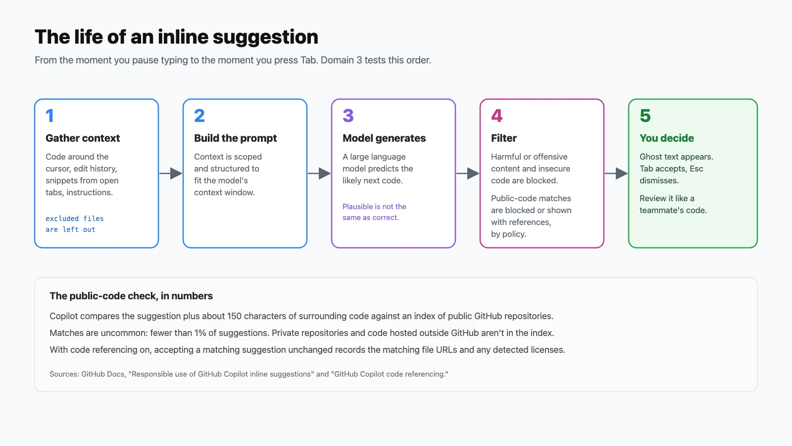 Diagram of the life of an inline suggestion: gather context, build the prompt, the model generates, filters block harmful or insecure content and handle public-code matches, then the developer accepts or rejects; plus the public-code check details: about 150 characters, fewer than 1 percent of suggestions