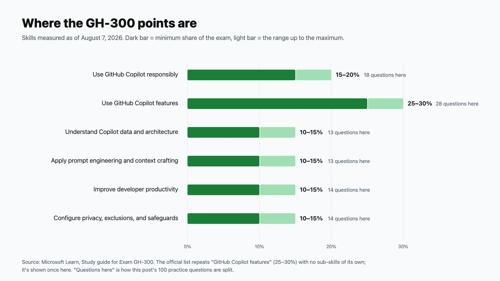 Horizontal bar chart of GH-300 domain weights: responsible use 15 to 20 percent; Copilot features 25 to 30 percent; data and architecture, prompt engineering, developer productivity, and privacy and safeguards 10 to 15 percent each