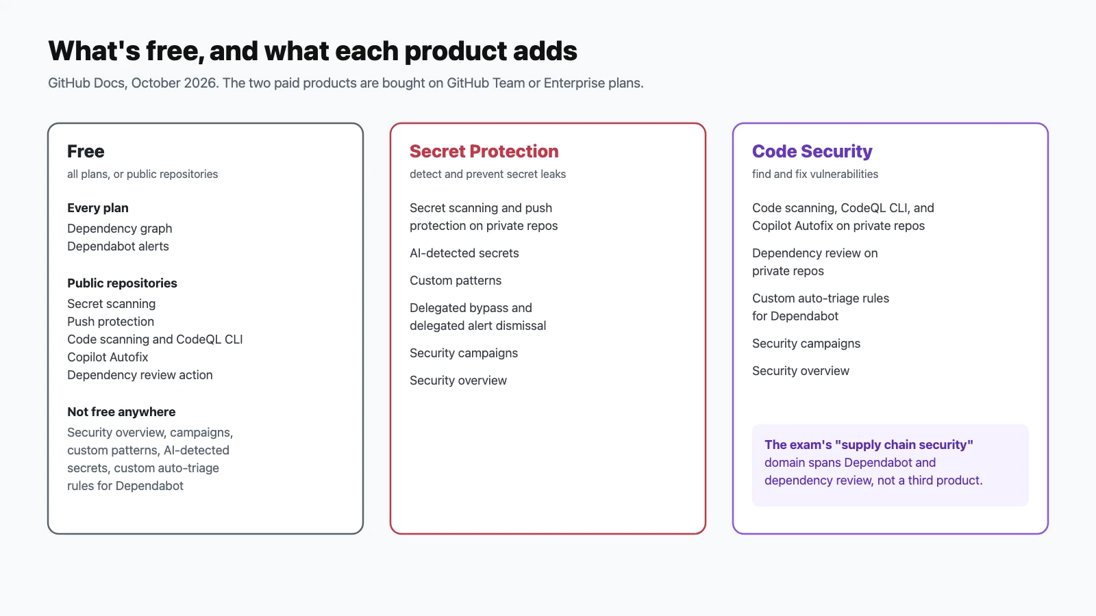 Three-column comparison: free features (dependency graph and Dependabot alerts on every plan; secret scanning, push protection, code scanning, CodeQL CLI, Copilot Autofix, and the dependency review action on public repositories), what GitHub Secret Protection adds, and what GitHub Code Security adds