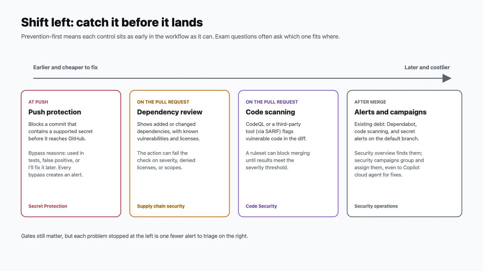 Shift-left timeline: push protection at push time, dependency review and code scanning on the pull request, then alerts, security overview, and campaigns after merge