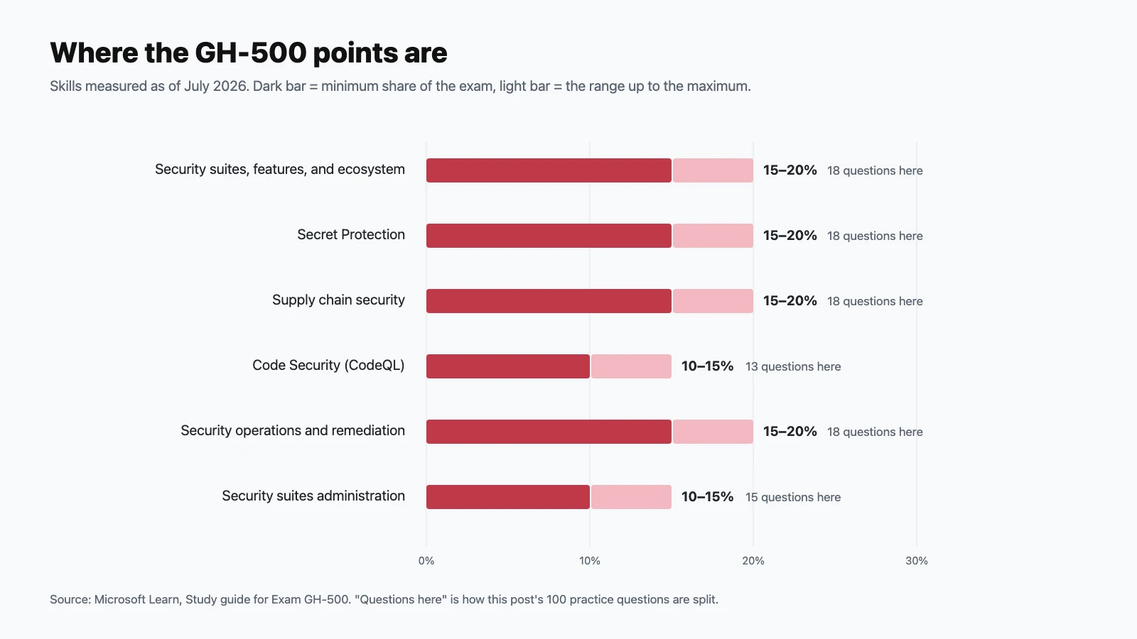 Horizontal bar chart of GH-500 domain weights: security suites and ecosystem, Secret Protection, supply chain security, and security operations 15 to 20 percent each; Code Security and administration 10 to 15 percent each
