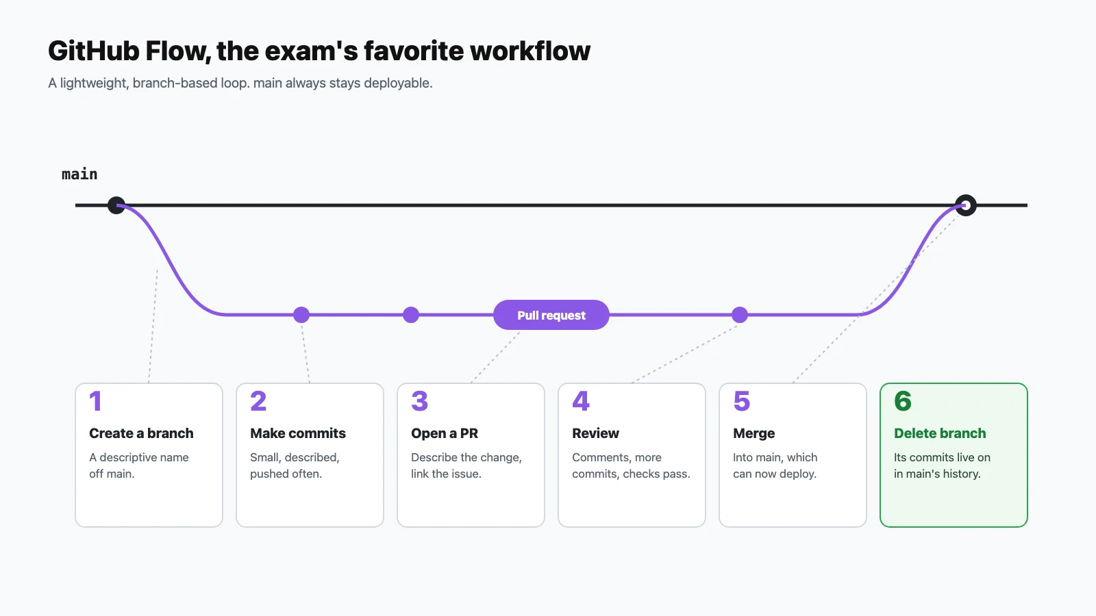 Diagram of GitHub Flow: create a branch from main, make commits, open a pull request, review, merge into main, then delete the branch