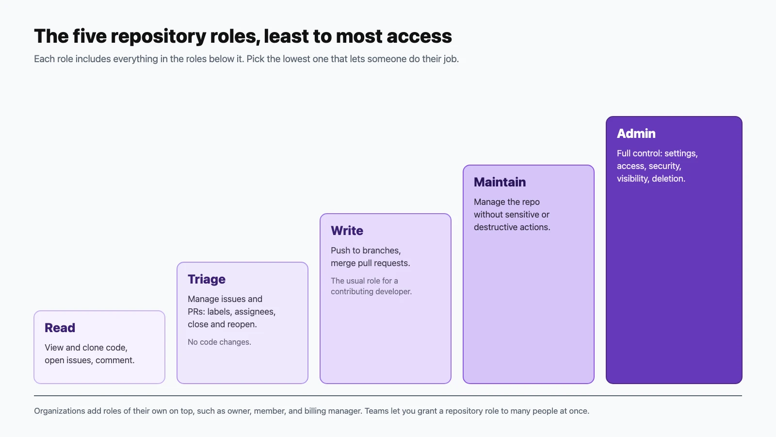 Diagram of the five GitHub repository roles in increasing access: Read, Triage, Write, Maintain, Admin, each including the permissions of the roles before it