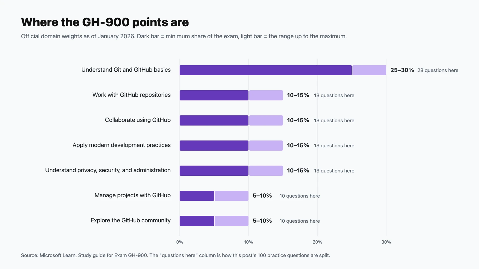 Horizontal bar chart of GH-900 domain weights: Git and GitHub basics 25 to 30 percent; repositories, collaboration, modern development practices, and privacy, security and administration 10 to 15 percent each; projects and community 5 to 10 percent each