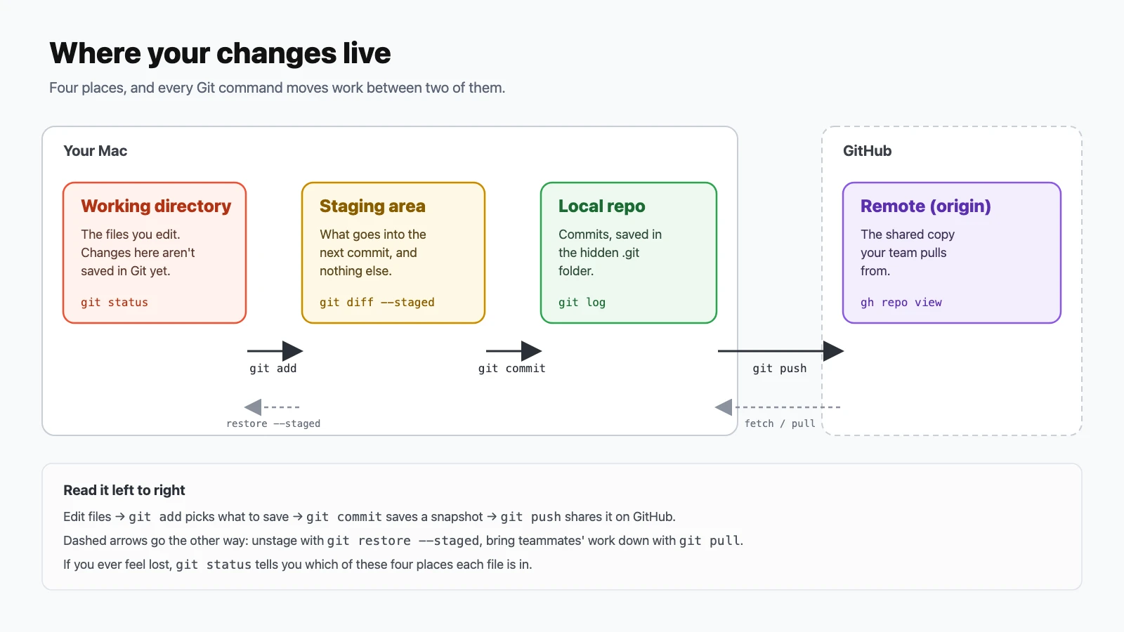 Diagram of the four places changes live: working directory, staging area, and local repository on your Mac, and the remote on GitHub, connected by git add, git commit, and git push, with restore --staged and fetch/pull going the other way