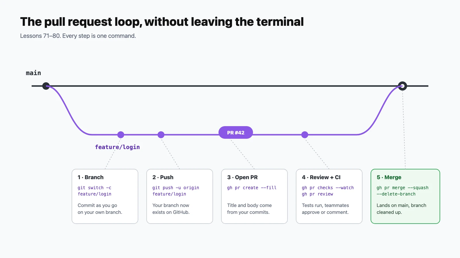 Diagram of the pull request loop: branch from main, push, open a pull request with gh pr create, review and run checks, then merge with gh pr merge --squash --delete-branch