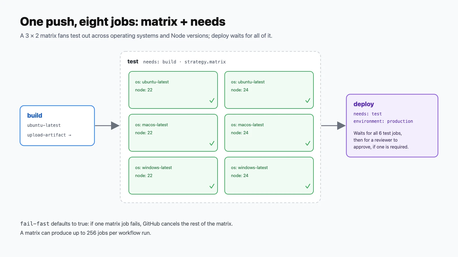 Diagram of a build job feeding a 3 by 2 test matrix across ubuntu, macOS and Windows with Node 22 and 24, followed by a deploy job that needs the tests and uses a production environment