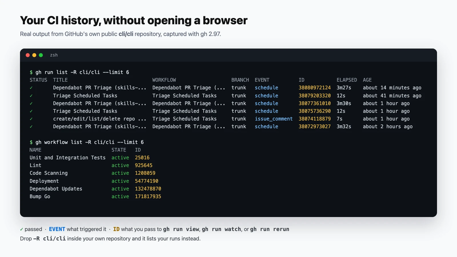 Terminal showing real output of gh run list and gh workflow list for the public cli/cli repository: six passing scheduled runs with IDs and durations, and six active workflows
