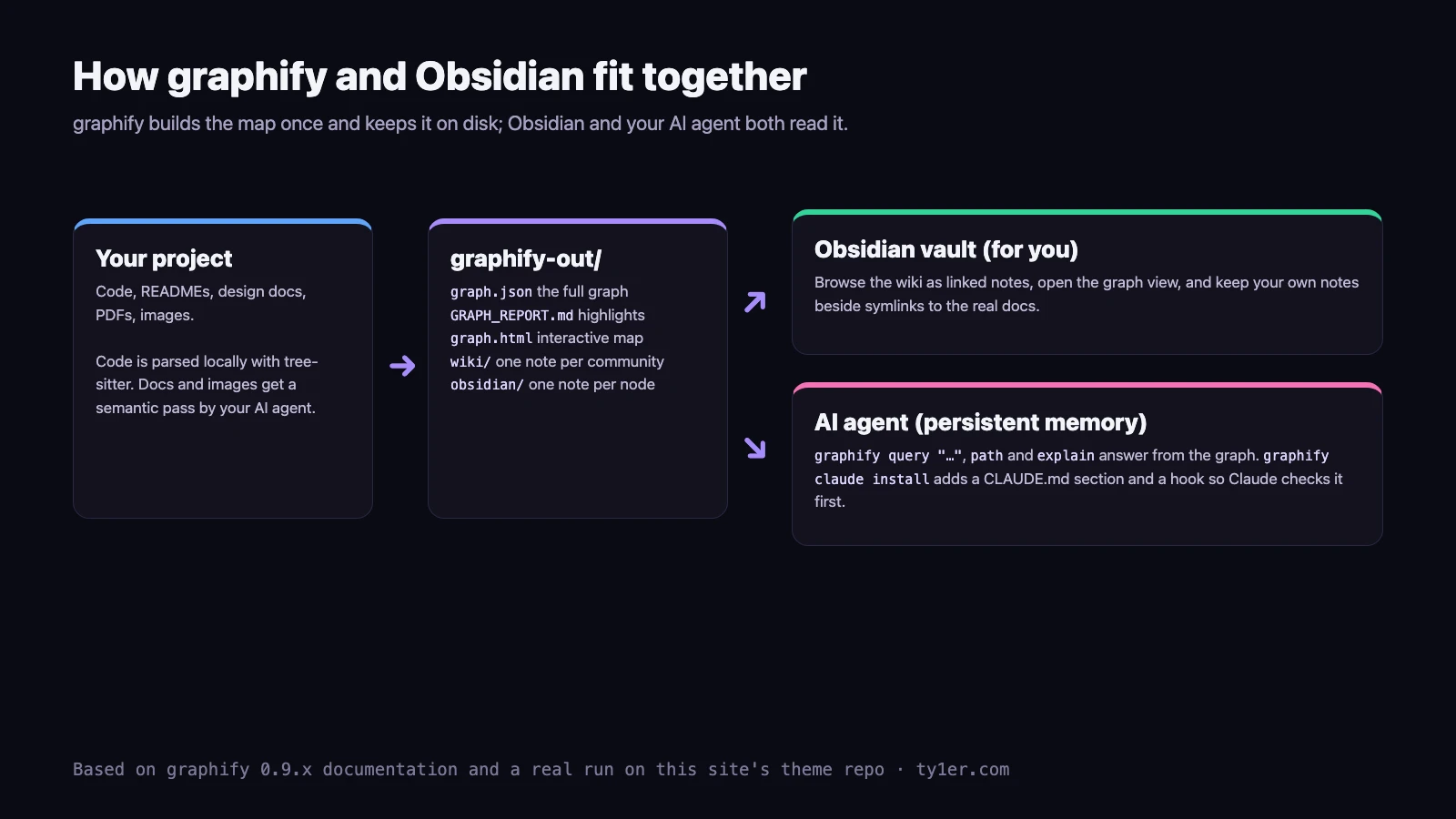 Diagram: your project's code, docs, PDFs and images go into graphify, which parses code locally with tree-sitter and gives docs a semantic pass by your AI agent; it writes graphify-out/ with graph.json, GRAPH_REPORT.md, graph.html, a wiki folder and an obsidian folder; the Obsidian vault lets you browse the wiki, use graph view and keep notes; the AI agent queries the graph with graphify query, path and explain, and graphify claude install adds a CLAUDE.md section and hook