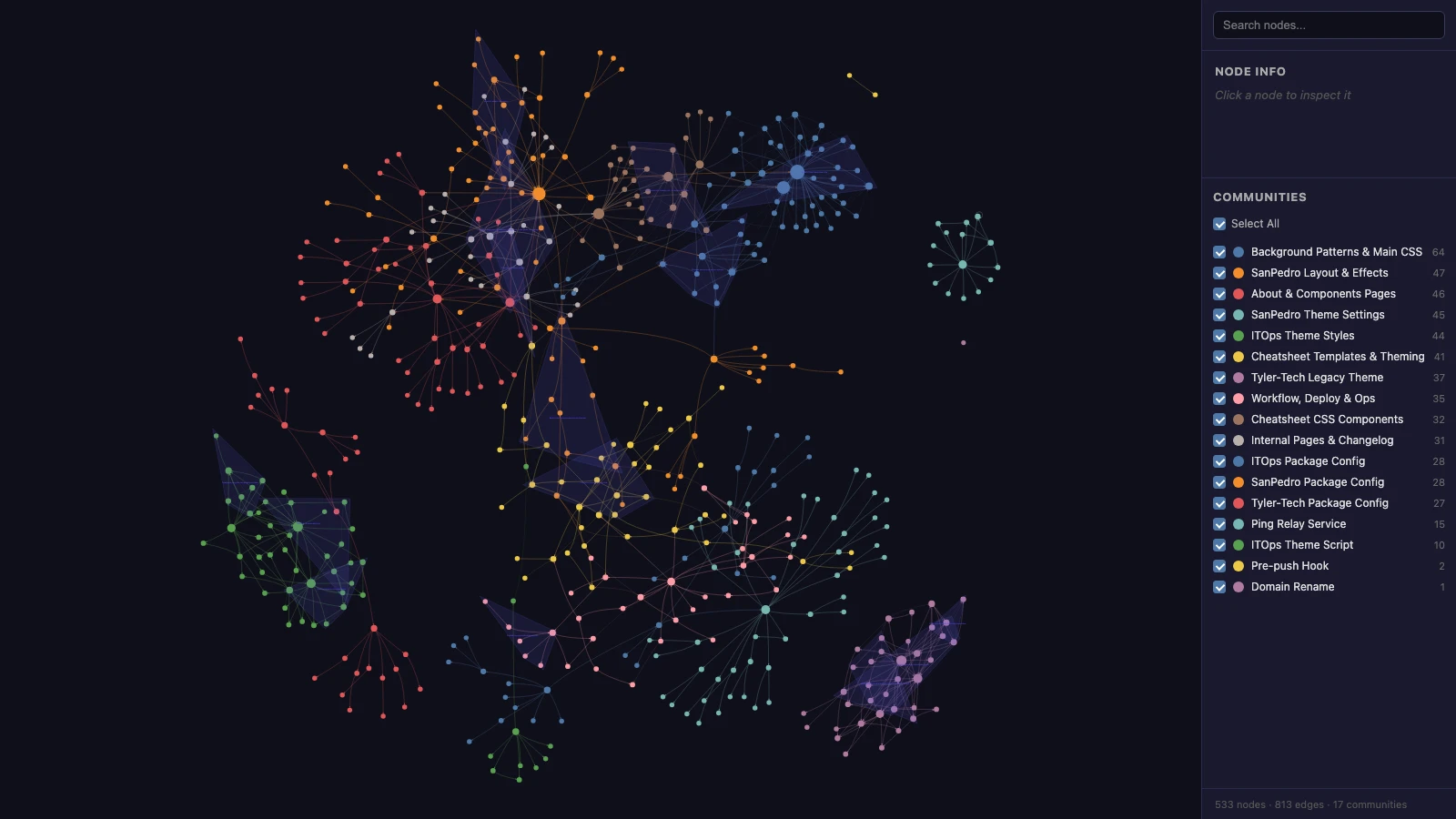 Screenshot of graphify's interactive graph.html for this site's Ghost theme repo: 533 nodes and 813 edges in 17 colored communities, with a sidebar listing communities such as Background Patterns and Main CSS, SanPedro Layout and Effects, Cheatsheet Templates and Theming, and Ping Relay Service