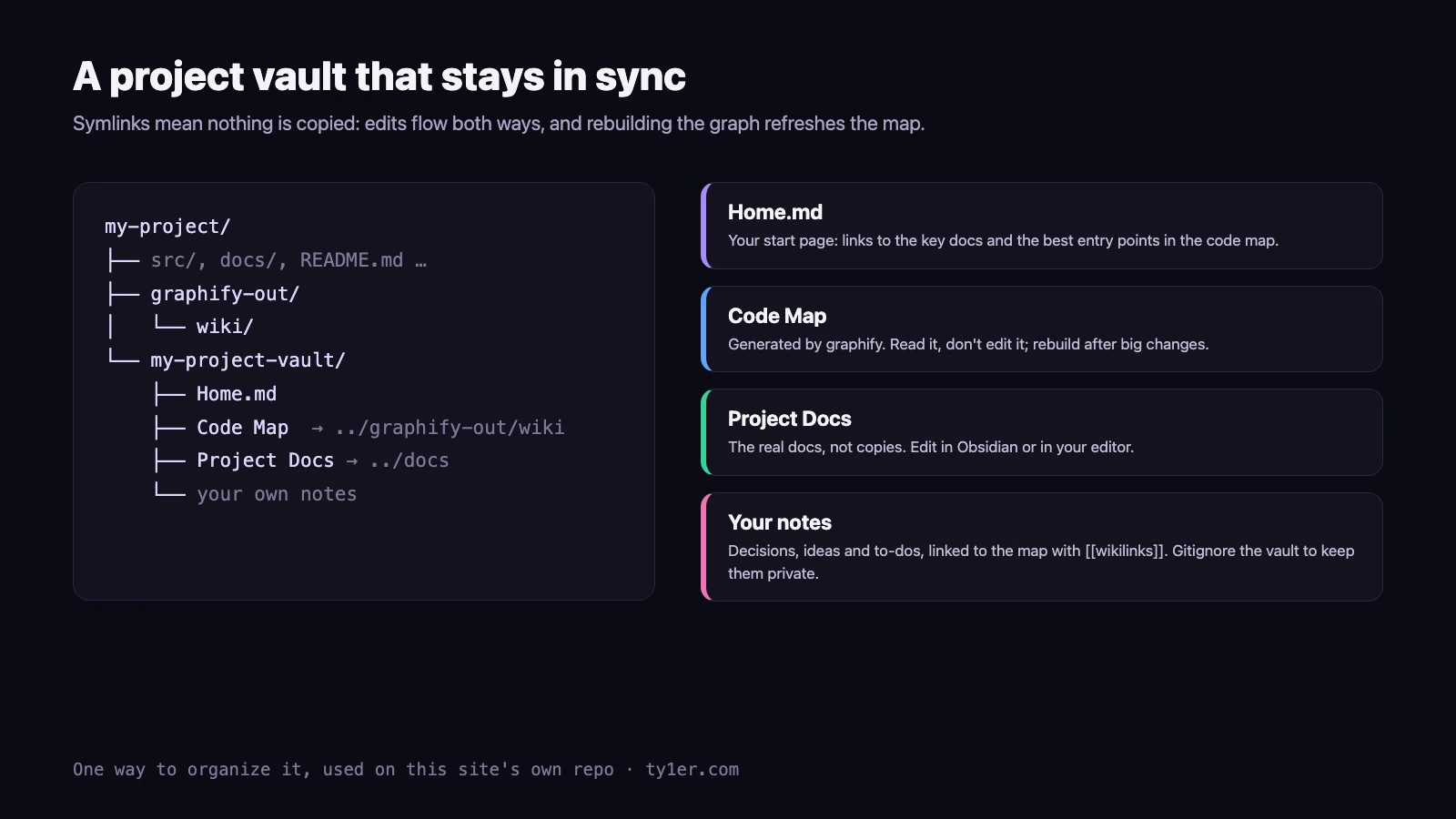 Folder tree of a project vault: my-project contains src, docs and README, graphify-out with a wiki folder, and my-project-vault containing Home.md, a Code Map symlink to graphify-out/wiki, a Project Docs symlink to docs, and your own notes; side cards explain each part