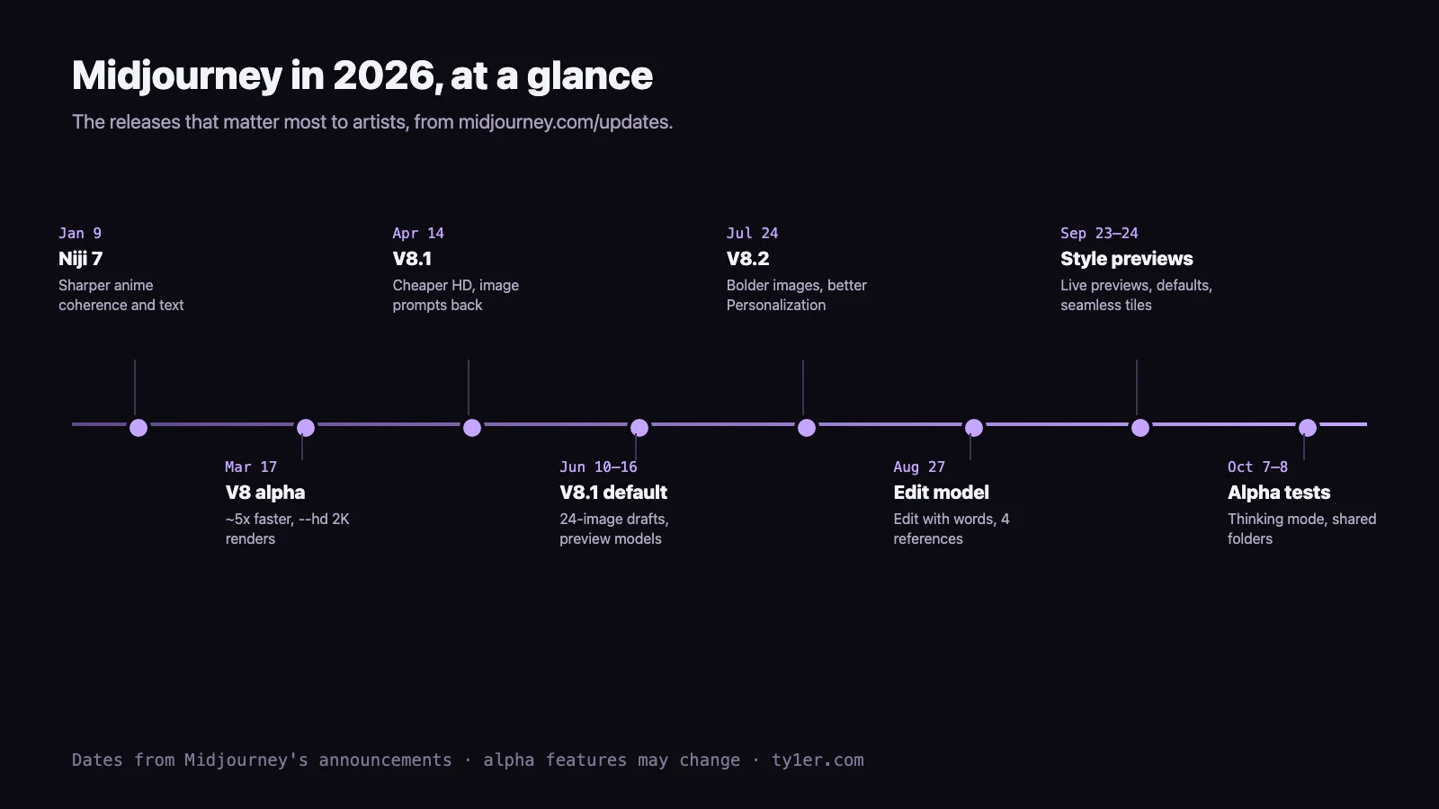 Timeline of Midjourney's 2026 releases: Niji 7 on January 9; V8 alpha on March 17; V8.1 on April 14; V8.1 as default with 24-image drafts and preview models June 10 to 16; V8.2 on July 24; the Edit model on August 27; style previews, default parameters and seamless tiles September 23 to 24; Thinking mode and shared folders in alpha October 7 to 8