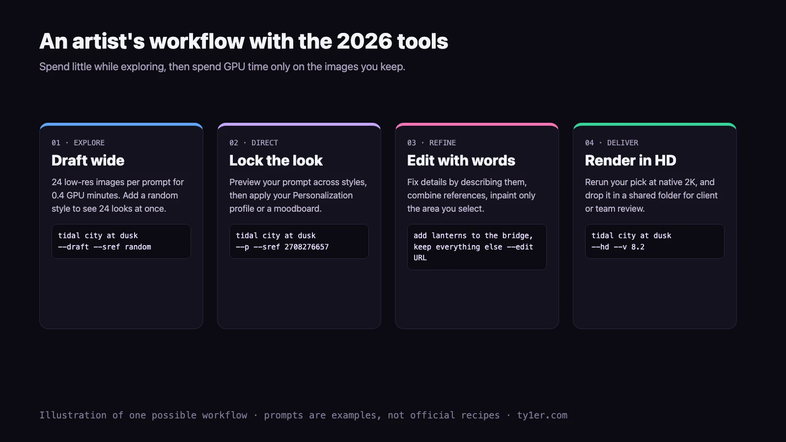 Four-step artist workflow: 1 Explore with draft mode and random styles for 0.4 GPU minutes; 2 Direct by previewing styles and applying a Personalization profile or moodboard; 3 Refine with the Edit model using plain-language changes and inpainting; 4 Deliver by rerunning in native 2K HD and sharing in a shared folder