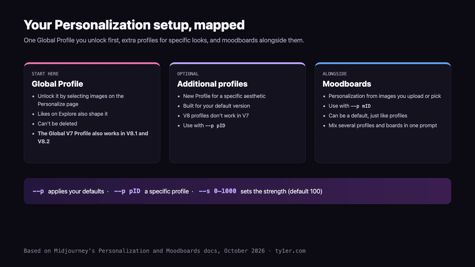 Diagram of a Personalization setup: the Global Profile is unlocked first by selecting images, also learns from Explore likes, can't be deleted, and the Global V7 profile works in V8.1 and V8.2; additional profiles hold specific aesthetics, are built for your default version, V8 profiles don't work in V7, and are used with --p pID; moodboards are personalization from images you upload or pick, used with --p mID, can be defaults, and can be mixed with profiles. --p applies defaults, --p pID a specific profile, and --s 0 to 1000 sets strength