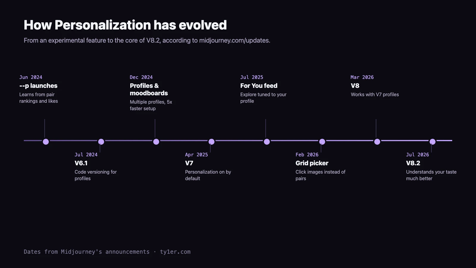 Timeline of Midjourney Personalization: June 2024 --p launches, learning from pair rankings and likes; July 2024 V6.1 adds code versioning; December 2024 multiple profiles and moodboards with 5x faster setup; April 2025 V7 turns Personalization on by default; July 2025 the For You feed uses your profile; February 2026 the grid picker replaces pair rankings; March 2026 V8 works with V7 profiles; July 2026 V8.2 understands your taste much better