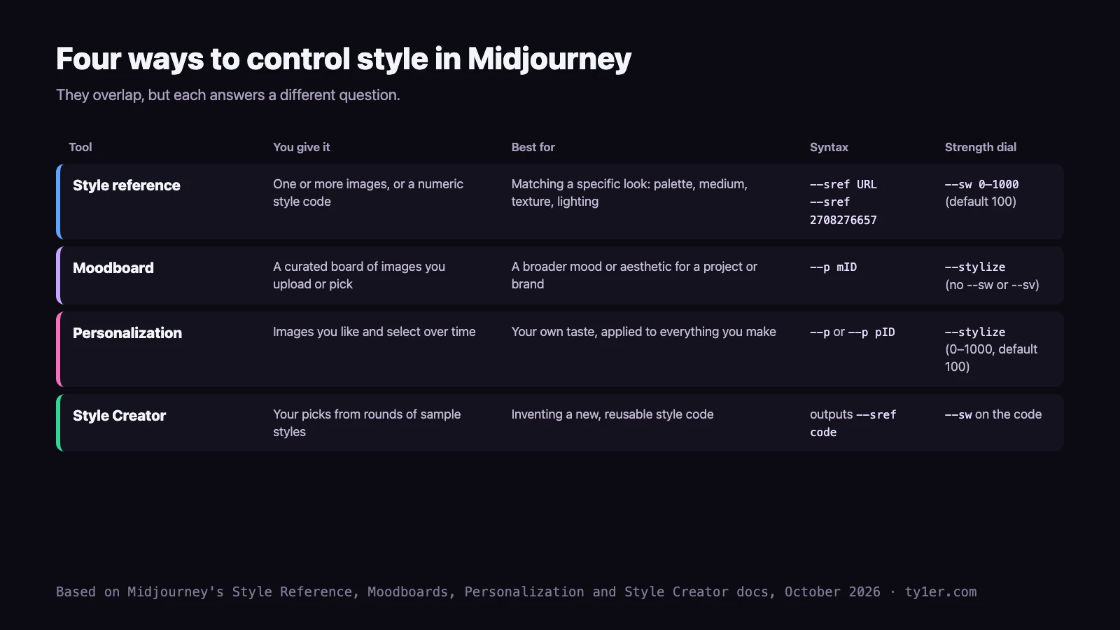 Comparison table of four Midjourney style tools: style reference takes images or a numeric code, matches a specific look, uses --sref with --sw 0 to 1000; moodboard takes a curated board of images for a broader mood, uses --p mID with --stylize and no --sw or --sv; Personalization learns from images you like, uses --p or --p pID with --stylize 0 to 1000; Style Creator turns your picks from sample styles into a reusable --sref code