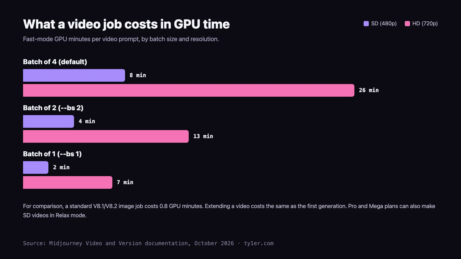 Bar chart of Fast-mode GPU minutes per video prompt: a batch of 4 costs 8 minutes in SD and 26 in HD; a batch of 2 costs 4 in SD and 13 in HD; a batch of 1 costs 2 in SD and 7 in HD. A standard V8 image job costs 0.8 minutes for comparison