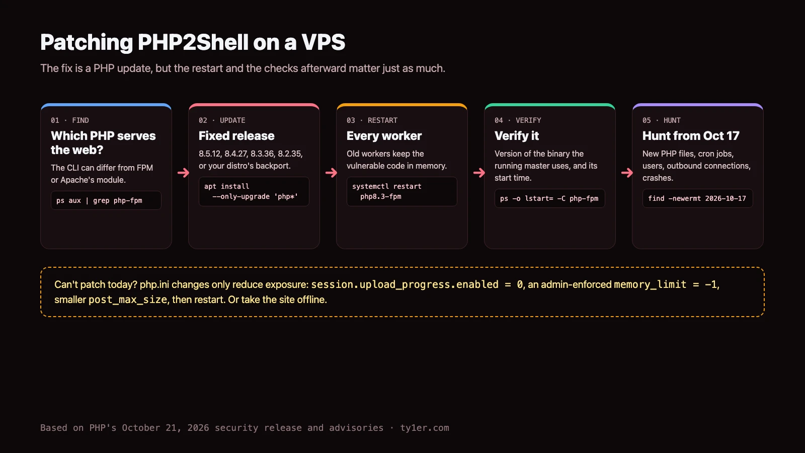 Five-step VPS patch workflow: find which PHP serves the web with ps aux grep php-fpm; update to a fixed release such as apt install --only-upgrade php packages; restart every worker such as systemctl restart php8.3-fpm; verify the running master start time with ps; hunt for changes since October 17 with find -newermt; plus a note that php.ini changes only reduce exposure if you cannot patch today