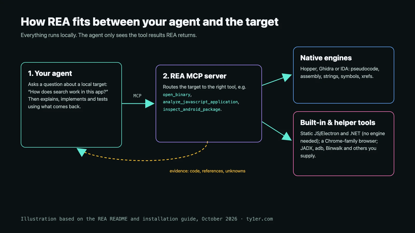 Diagram: your agent sends a question about a local target to the REA MCP server over MCP; REA routes it to tools such as open_binary, analyze_javascript_application, or inspect_android_package, which use native engines (Hopper, Ghidra, or IDA) or built-in and helper tools (static JavaScript and .NET analysis, a Chrome-family browser, JADX, adb, Binwalk); evidence such as code, references, and unknowns flows back to the agent
