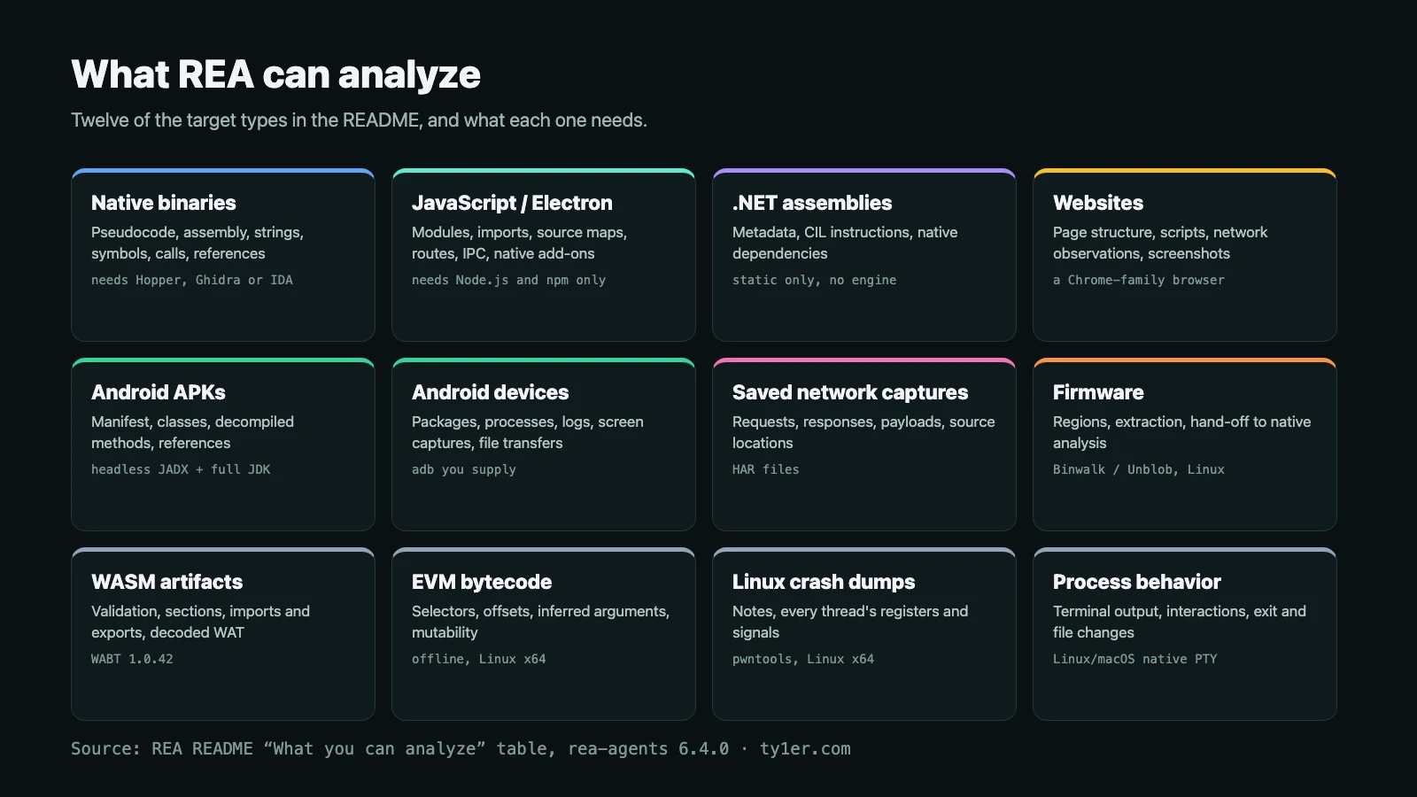 Grid of twelve target types REA can analyze and their requirements: native binaries (Hopper, Ghidra, or IDA); JavaScript and Electron (Node.js and npm only); .NET assemblies (static, no engine); websites (a Chrome-family browser); Android APKs (headless JADX and a full JDK); Android devices (adb); saved network captures (HAR files); firmware (Binwalk or Unblob on Linux); WASM artifacts (WABT 1.0.42); EVM bytecode (offline, Linux x64); Linux crash dumps (pwntools, Linux x64); and process behavior (Linux or macOS native PTY)