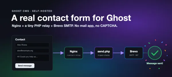 How to Add a Real Contact Form to Ghost CMS (Self-Hosted, with Brevo)